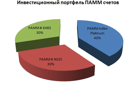 Инвестиционный портфель ПАММ-счетов