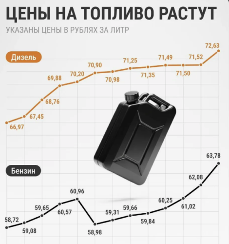 Цены на бензин